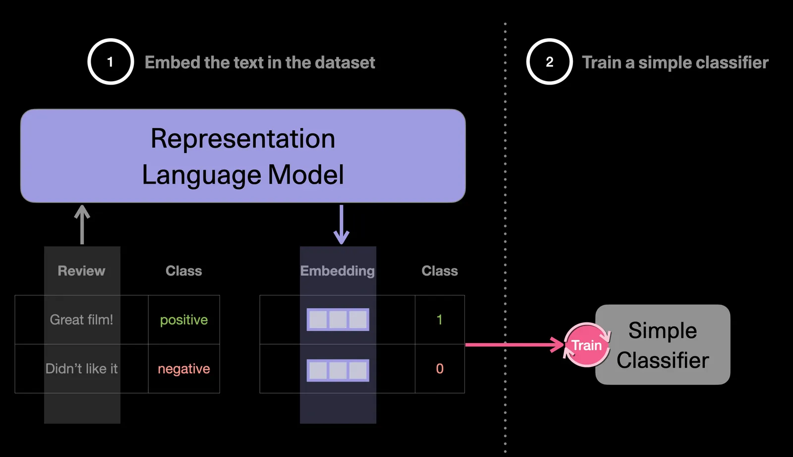first we embed the text in the dataset, then we use that to train a classifier