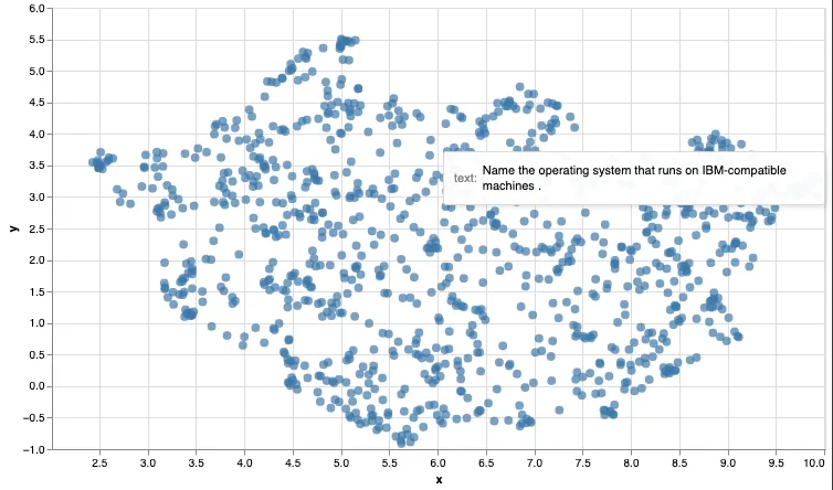 Create the graph locally and hover over the points to read the text. Do you see some of the patterns in clustered points? Similar questions, or questions asking about similar topics?