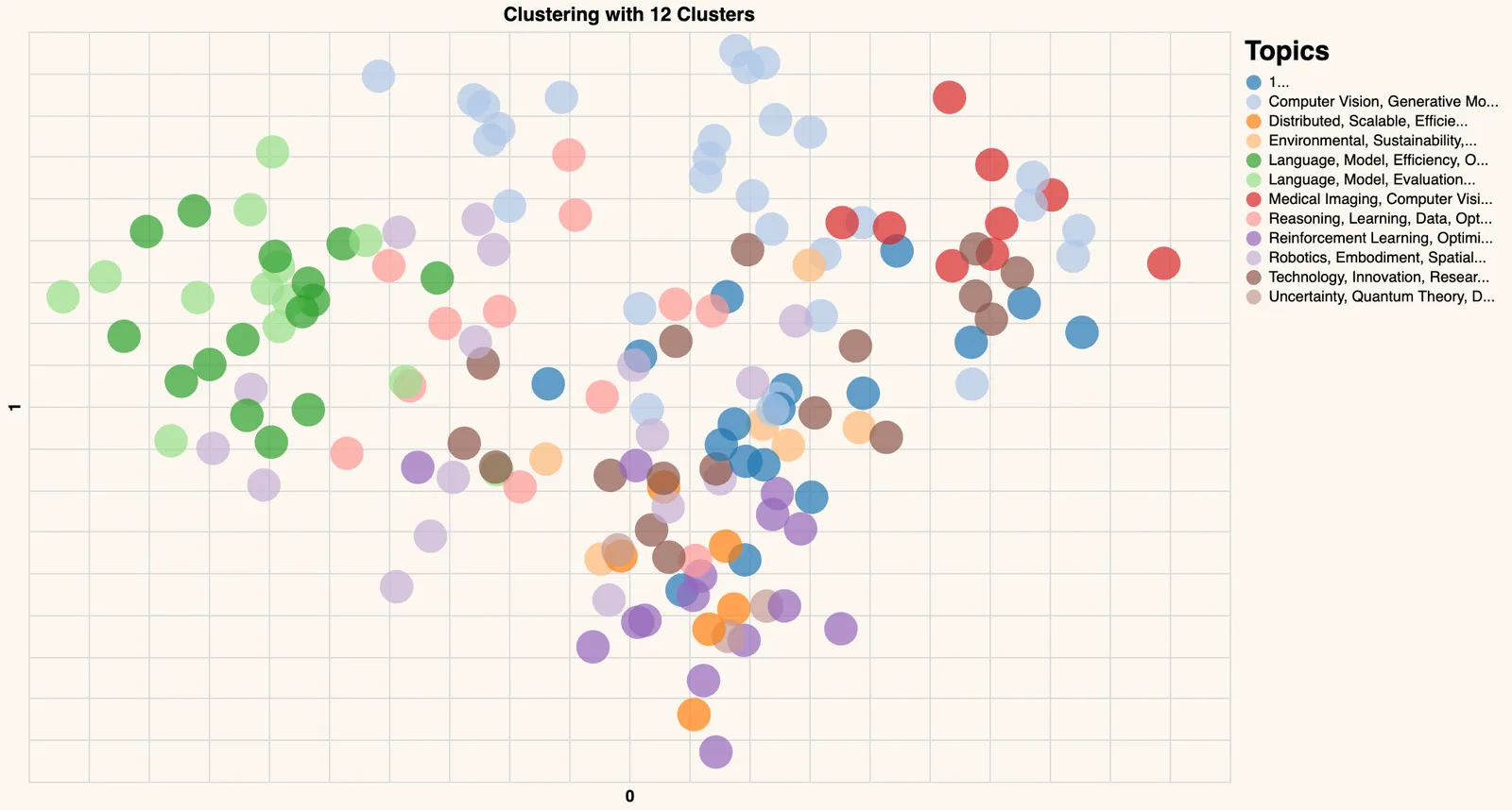 Topic modeling chart