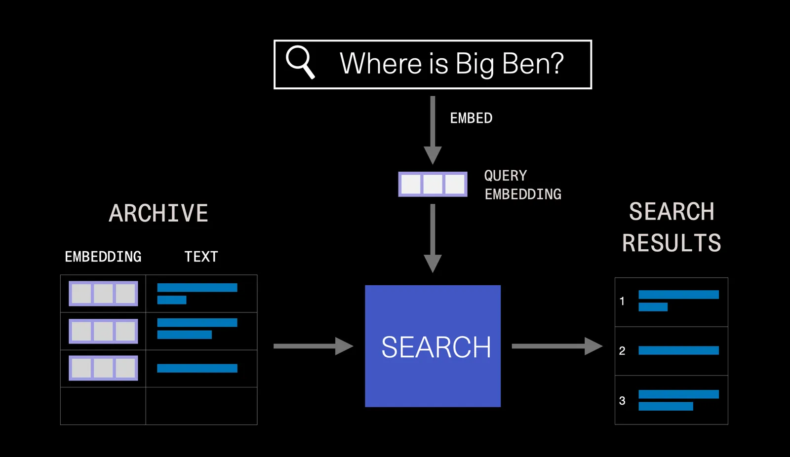 Searching an archive using sentence embeddings