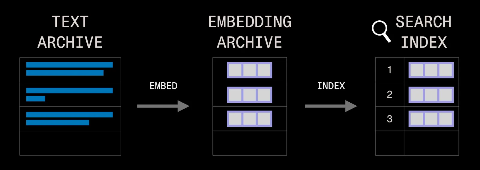 Building the search index from the embeddings