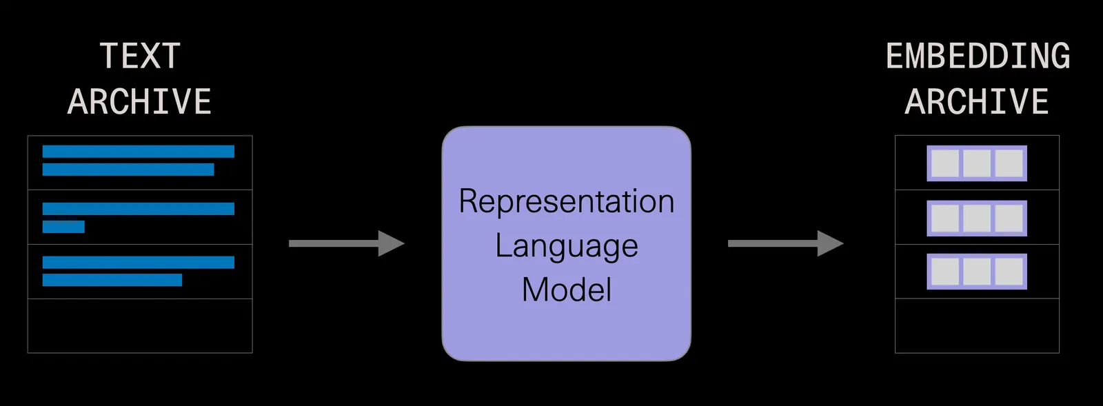embedding archive texts